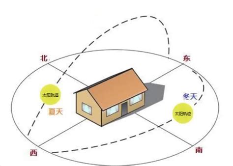 南北朝向|房子的南北朝向是什么意思？